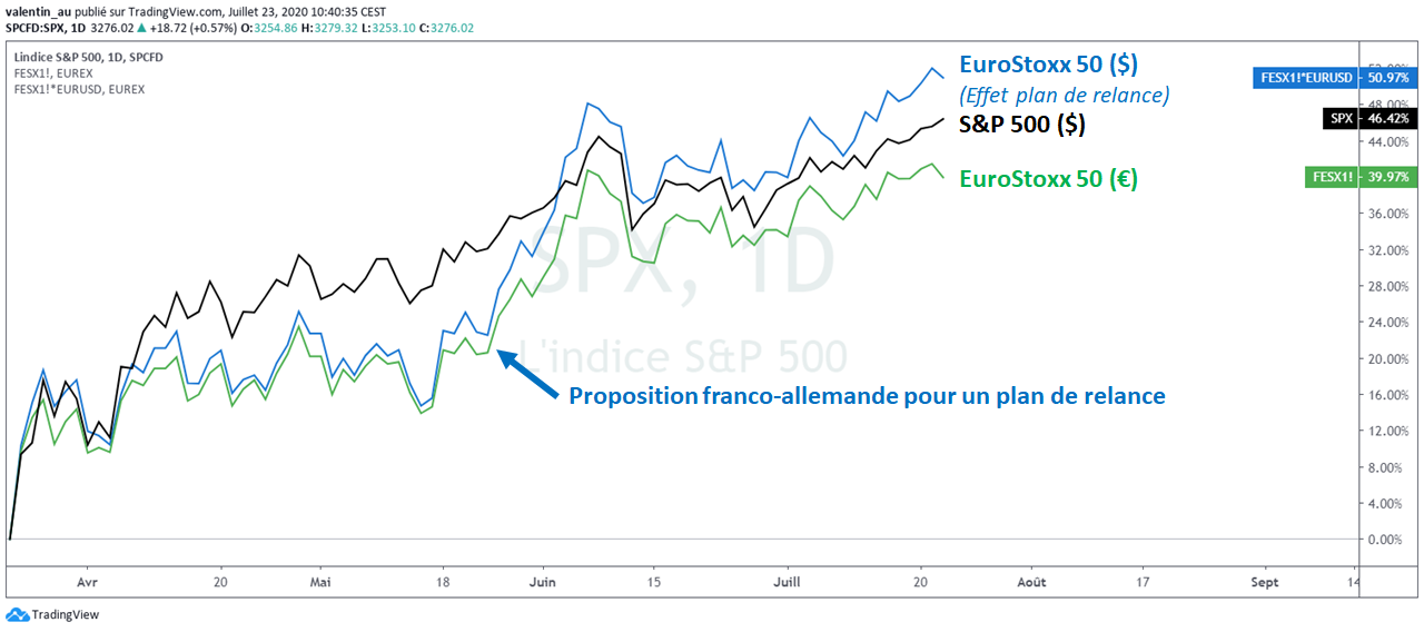 La bourse européenne surperforme Wall Street